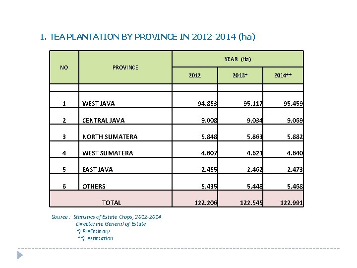 1. TEA PLANTATION BY PROVINCE IN 2012 -2014 (ha) YEAR (Ha) NO PROVINCE 2012