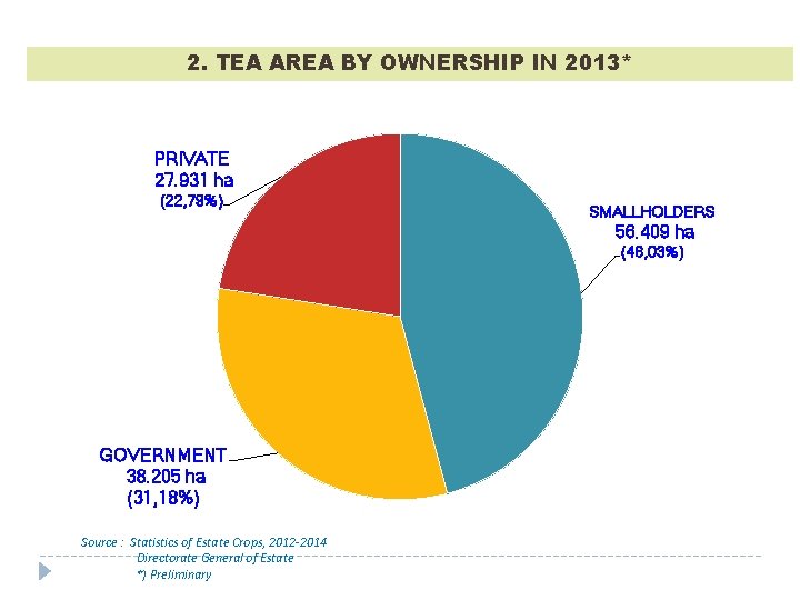 2. TEA AREA BY OWNERSHIP IN 2013* PRIVATE 27. 931 ha (22, 79%) SMALLHOLDERS