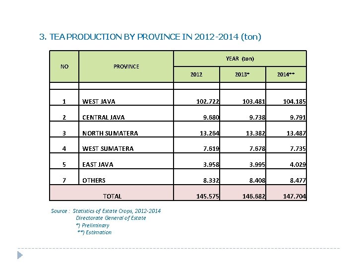 3. TEA PRODUCTION BY PROVINCE IN 2012 -2014 (ton) YEAR (ton) NO PROVINCE 2012