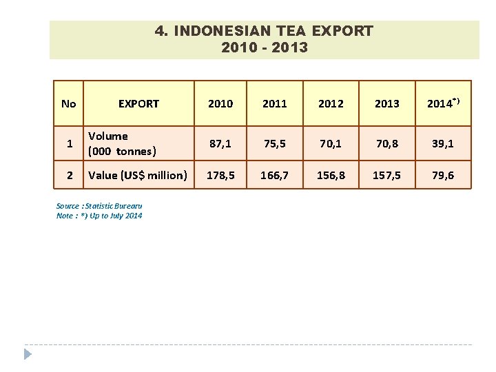 4. INDONESIAN TEA EXPORT 2010 - 2013 No EXPORT 2010 2011 2012 2013 2014*)