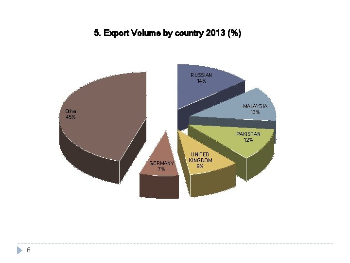 5. Export Volume by country 2013 (%) RUSSIAN 14% MALAYSIA 13% Other 45% PAKISTAN