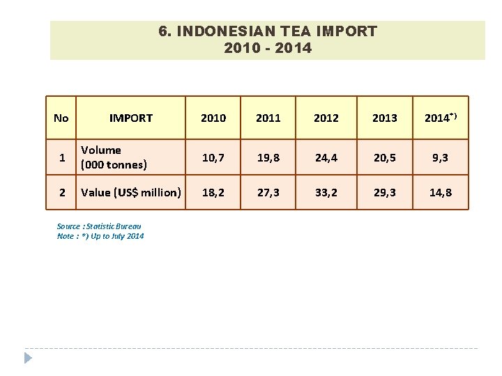 6. INDONESIAN TEA IMPORT 2010 - 2014 No IMPORT 2010 2011 2012 2013 2014*)