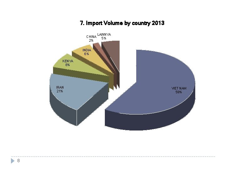 7. Import Volume by country 2013 CHINA 2% LAINNYA 5% INDIA 6% KENYA 8%