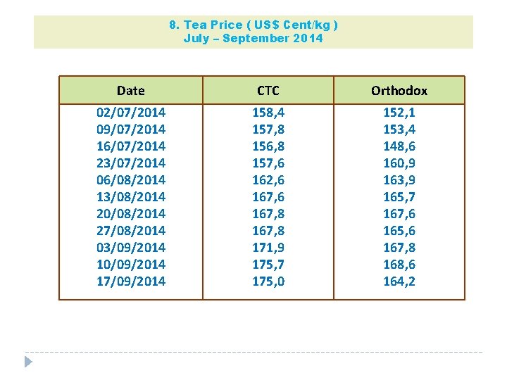 8. Tea Price ( US$ Cent/kg ) July – September 2014 Date CTC Orthodox