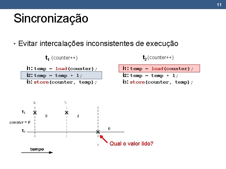 11 Sincronização • Evitar intercalações inconsistentes de execução t 1 (counter++) t 2 (counter++)