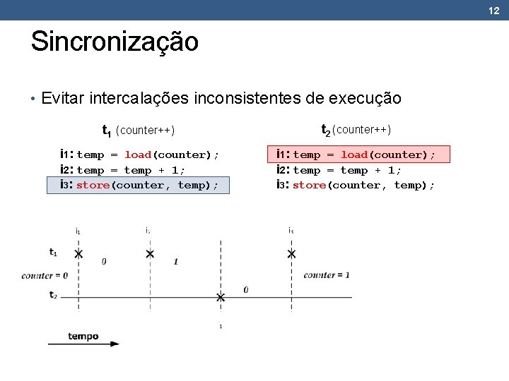 12 Sincronização • Evitar intercalações inconsistentes de execução t 1 (counter++) t 2 (counter++)