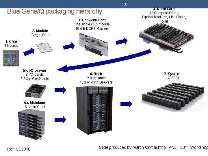 135 Blue Gene/Q packaging hierarchy 2. Module Single Chip 3. Compute Card One single