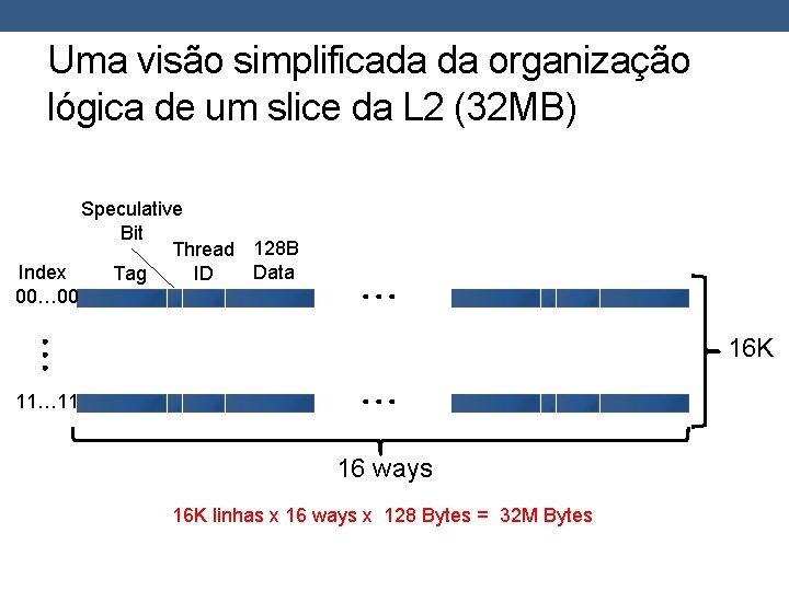 Uma visão simplificada da organização lógica de um slice da L 2 (32 MB)