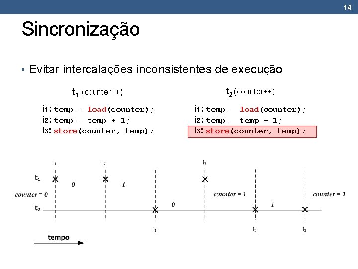 14 Sincronização • Evitar intercalações inconsistentes de execução t 1 (counter++) t 2 (counter++)