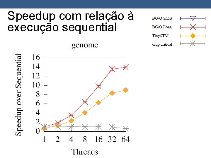 Speedup com relação à execução sequential 