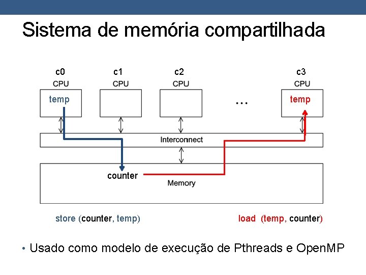 Sistema de memória compartilhada c 0 c 1 temp c 2 c 3 temp