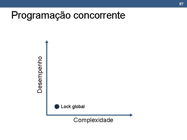 57 Desempenho Programação concorrente Lock global Complexidade 57 Desempenho Programação concorrente Lock global Complexidade