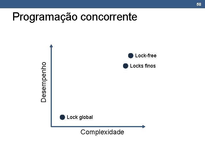 58 Programação concorrente Desempenho Lock-free Locks finos Lock global Complexidade 58 Programação concorrente Desempenho Lock-free Locks finos Lock global Complexidade