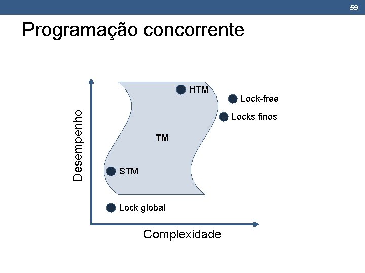 59 Programação concorrente Desempenho HTM Lock-free Locks finos TM STM Lock global Complexidade 