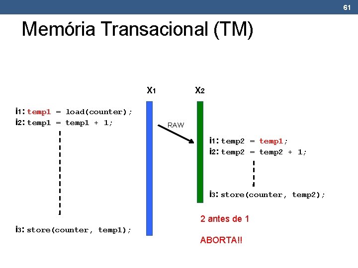 61 Memória Transacional (TM) X 1 i 1: temp 1 = load(counter); i 2:
