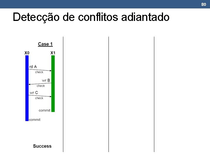 80 Detecção de conflitos adiantado 