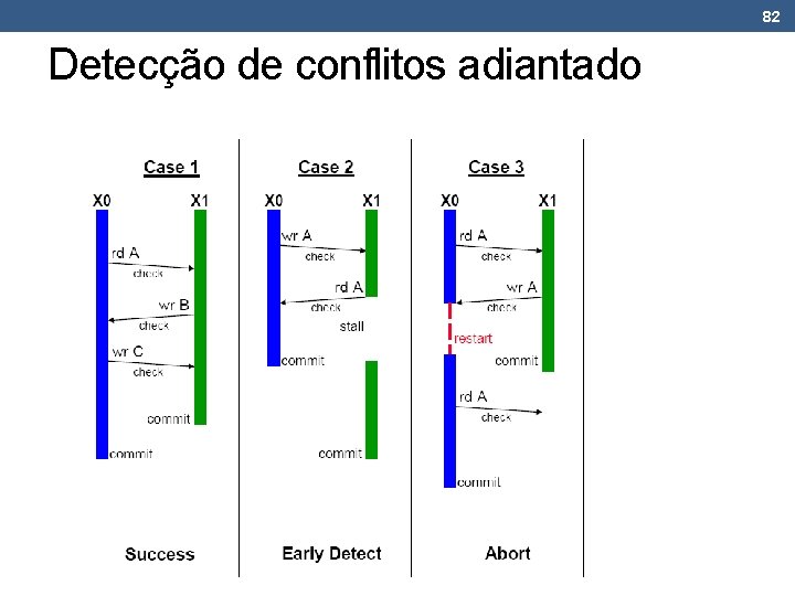 82 Detecção de conflitos adiantado 82 Detecção de conflitos adiantado