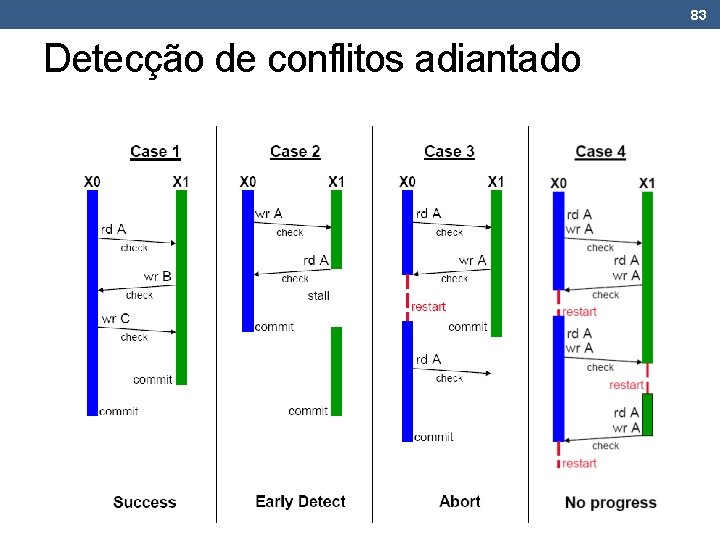 83 Detecção de conflitos adiantado 83 Detecção de conflitos adiantado
