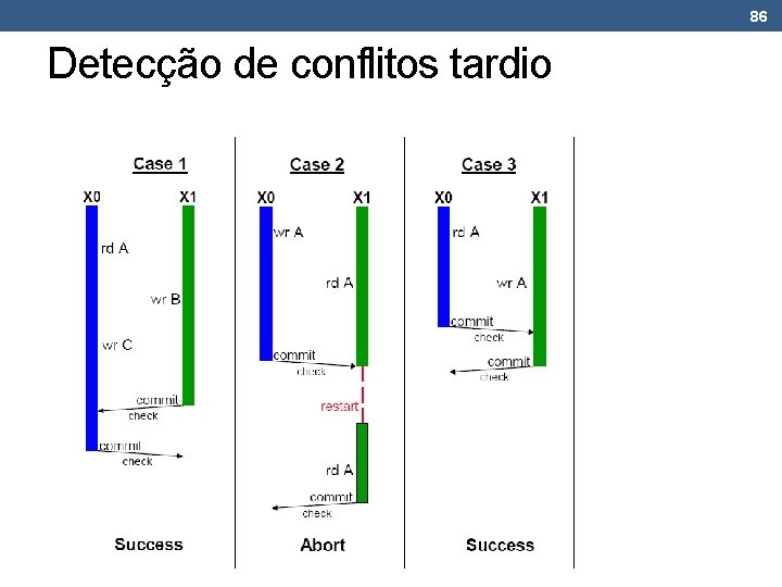 86 Detecção de conflitos tardio 