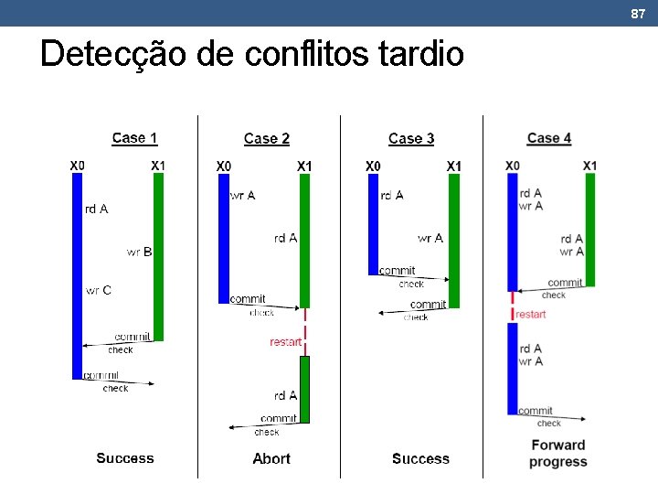 87 Detecção de conflitos tardio 