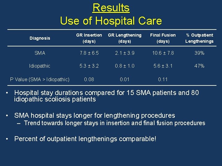 Results Use of Hospital Care Diagnosis GR Insertion (days) GR Lengthening (days) Final Fusion Results Use of Hospital Care Diagnosis GR Insertion (days) GR Lengthening (days) Final Fusion