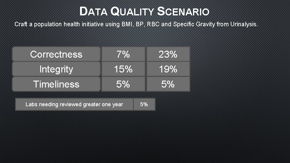 DATA QUALITY SCENARIO Craft a population health initiative using BMI, BP, RBC and Specific