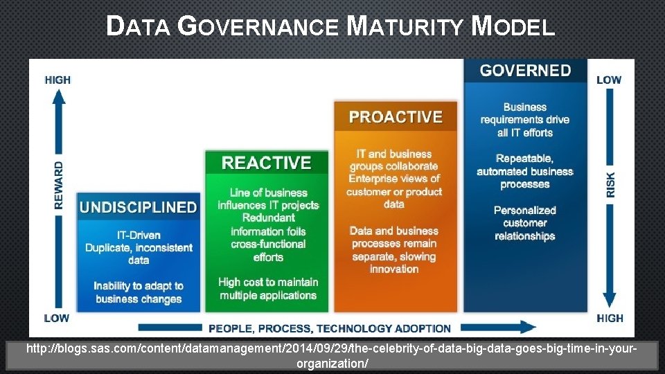 DATA GOVERNANCE MATURITY MODEL http: //blogs. sas. com/content/datamanagement/2014/09/29/the-celebrity-of-data-big-data-goes-big-time-in-yourorganization/ 