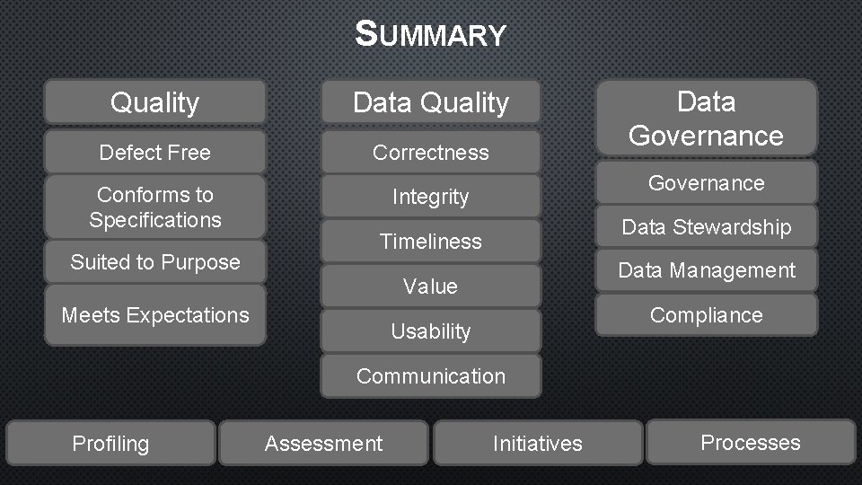 SUMMARY Quality Data Quality Defect Free Correctness Conforms to Specifications Suited to Purpose Governance