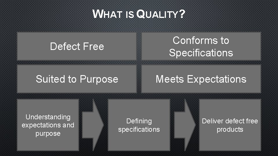 WHAT IS QUALITY? Defect Free Conforms to Specifications Suited to Purpose Meets Expectations Understanding