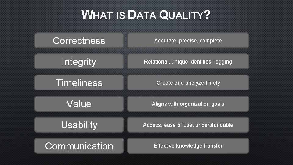 WHAT IS DATA QUALITY? Correctness Accurate, precise, complete Integrity Relational, unique identities, logging Timeliness