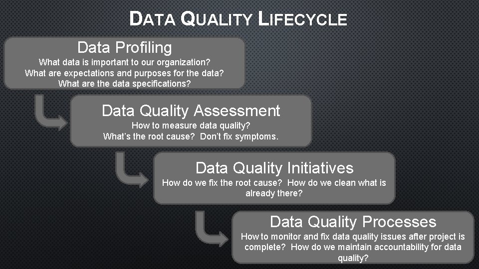 DATA QUALITY LIFECYCLE Data Profiling What data is important to our organization? What are