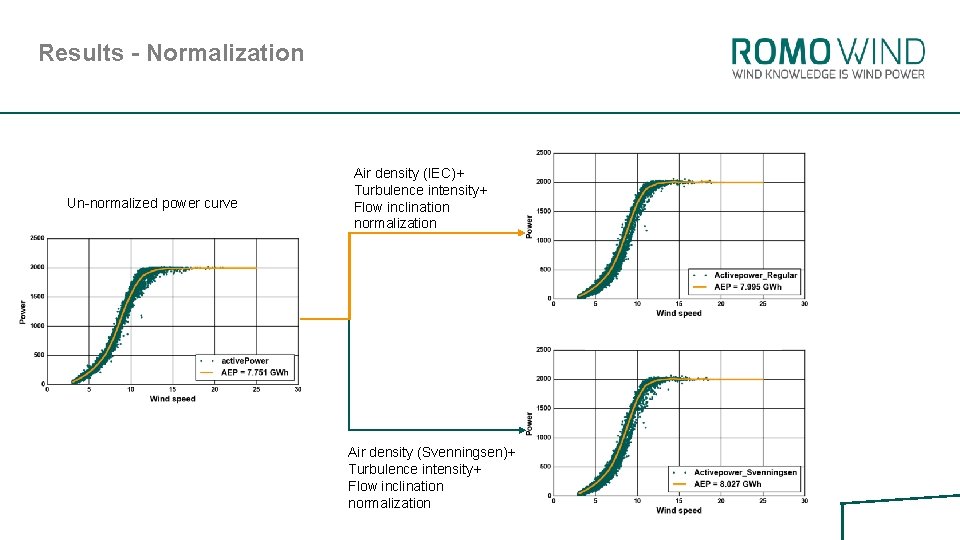 Results - Normalization Un-normalized power curve Air density (IEC)+ Turbulence intensity+ Flow inclination normalization