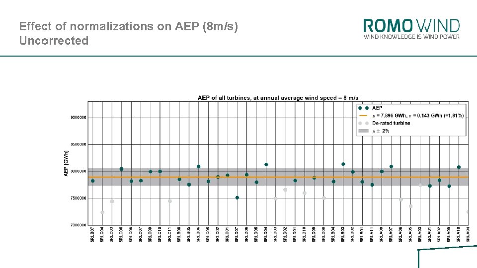 Effect of normalizations on AEP (8 m/s) Uncorrected 