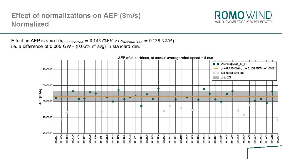 Effect of normalizations on AEP (8 m/s) Normalized 