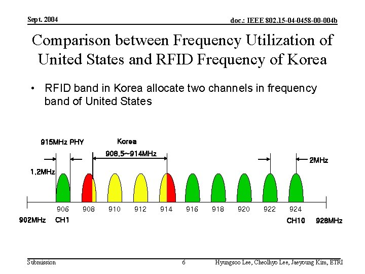 Sept. 2004 doc. : IEEE 802. 15 -04 -0458 -00 -004 b Comparison between