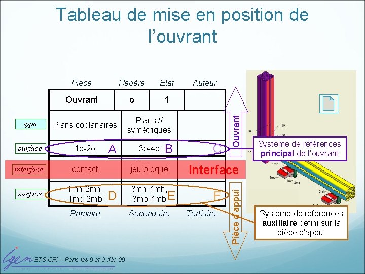 Tableau de mise en position de l’ouvrant État Ouvrant o 1 type Plans coplanaires