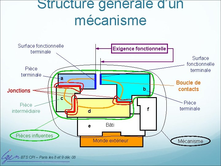 Structure générale d’un mécanisme Surface fonctionnelle terminale Pièce terminale Exigence fonctionnelle Surface fonctionnelle terminale