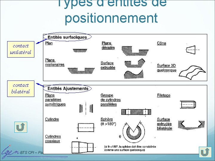 Types d’entités de positionnement contact unilatéral contact bilatéral BTS CPI – Paris les 8