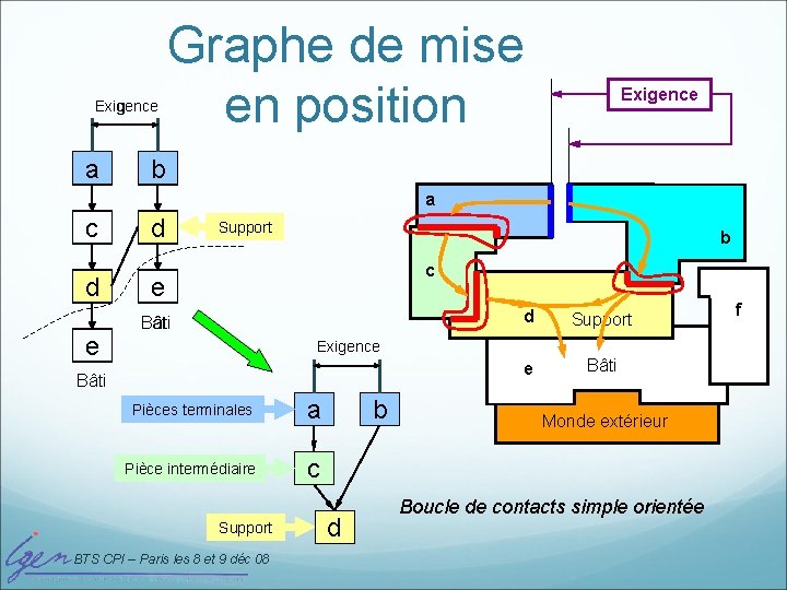 Exigence a Graphe de mise en position Exigence b a c d e d