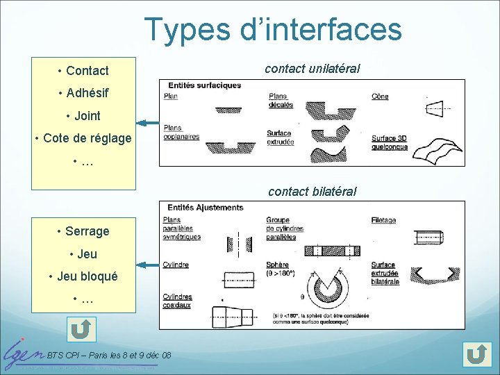 Types d’interfaces • Contact contact unilatéral • Adhésif • Joint • Cote de réglage