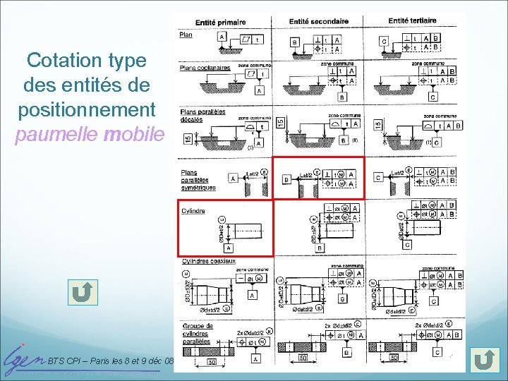 Cotation type des entités de positionnement paumelle mobile BTS CPI – Paris les 8