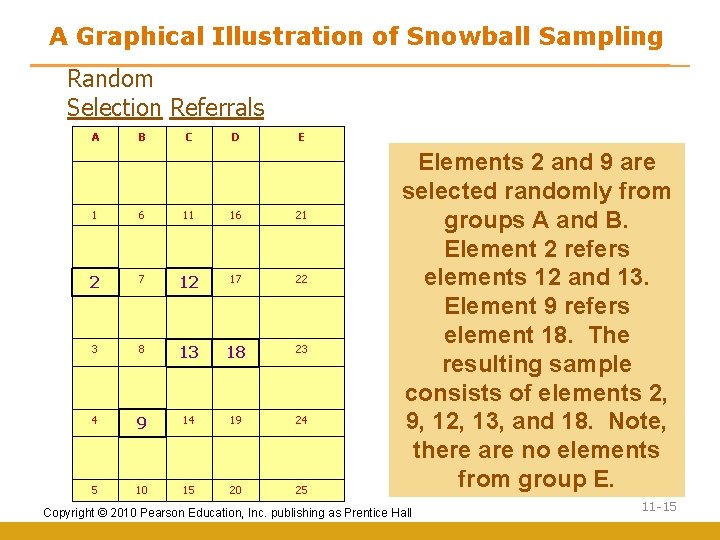 A Graphical Illustration of Snowball Sampling Random Selection Referrals A B C D E