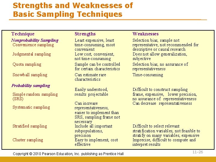 Strengths and Weaknesses of Basic Sampling Techniques Technique Strengths Weaknesses Nonprobability Sampling Convenience sampling
