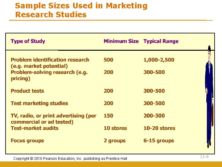 Sample Sizes Used in Marketing Research Studies Copyright © 2010 Pearson Education, Inc. publishing