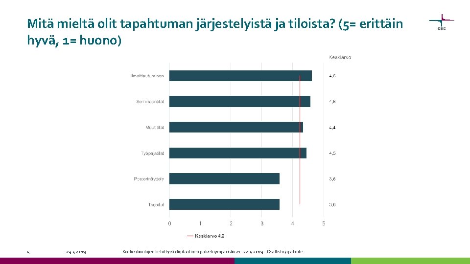 Mitä mieltä olit tapahtuman järjestelyistä ja tiloista? (5= erittäin hyvä, 1= huono) 5 29.