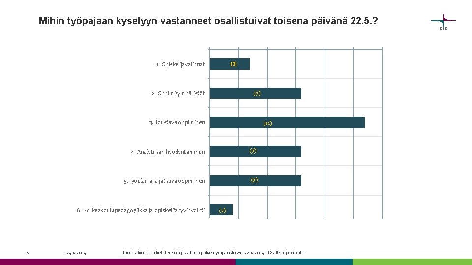 Mihin työpajaan kyselyyn vastanneet osallistuivat toisena päivänä 22. 5. ? 1. Opiskelijavalinnat (3) (7)