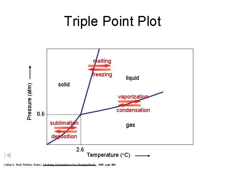 Triple Point Plot melting Pressure (atm) freezing liquid solid vaporization condensation 0. 6 sublimation