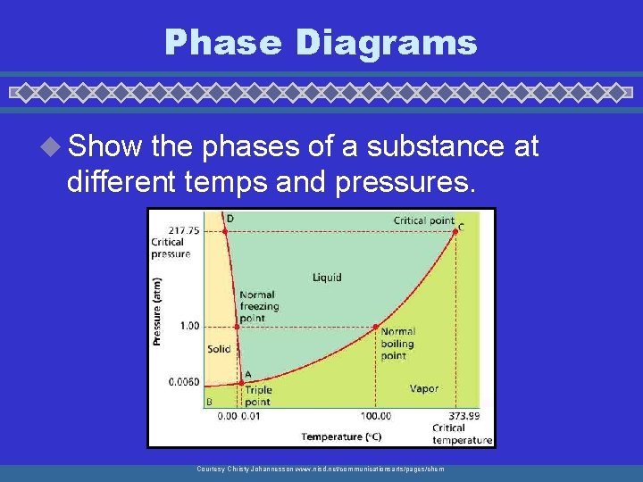 Phase Diagrams u Show the phases of a substance at different temps and pressures.