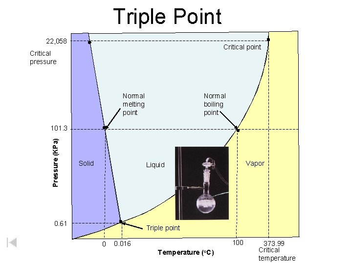 Triple Point 22, 058 Critical point Critical pressure Normal melting point Normal boiling point