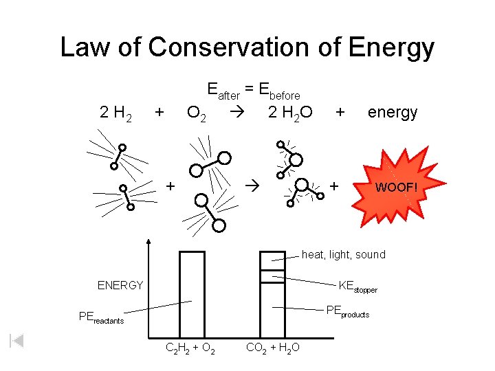 Law of Conservation of Energy 2 H 2 Eafter = Ebefore O 2 2
